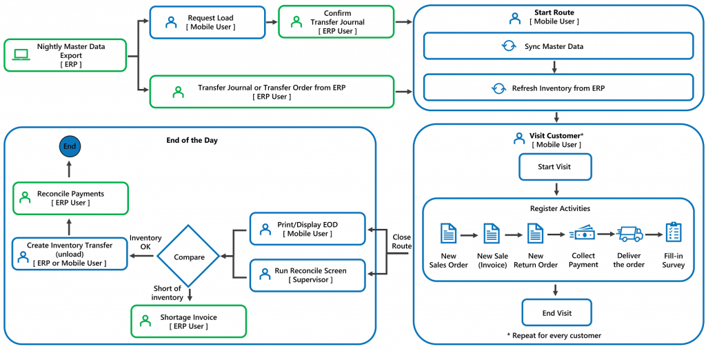 Dynamics Mobile Van Sales Diagram